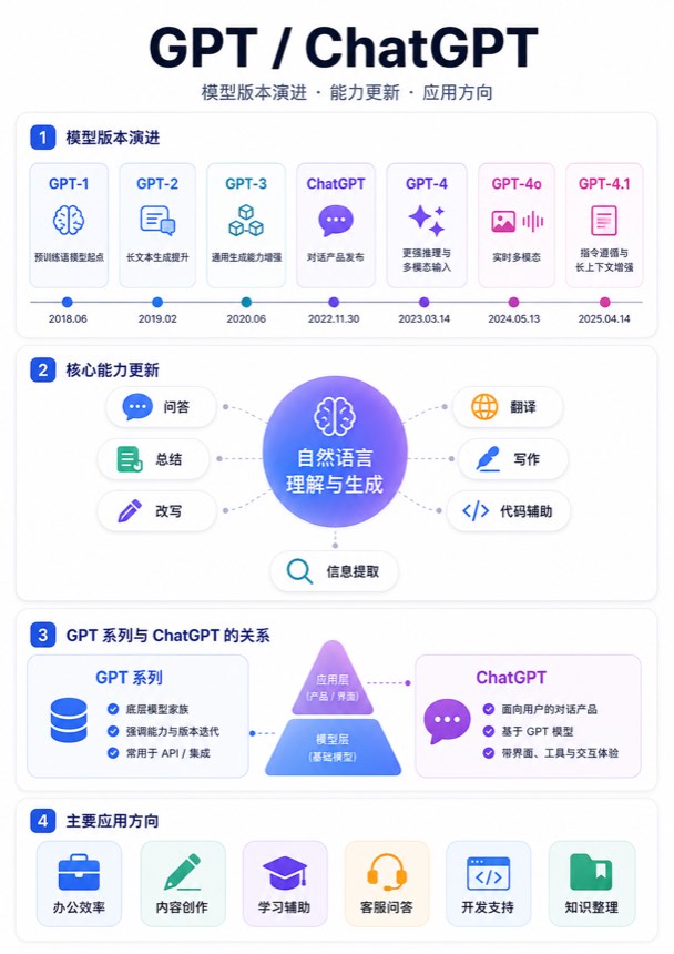 GPT / ChatGPT / OpenAI 模型动态 信息图