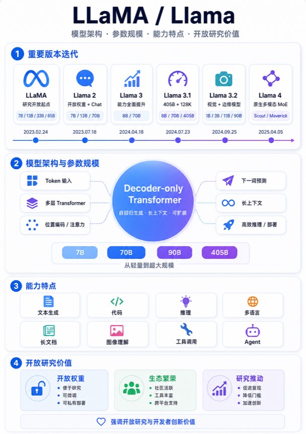 LLaMA 信息图