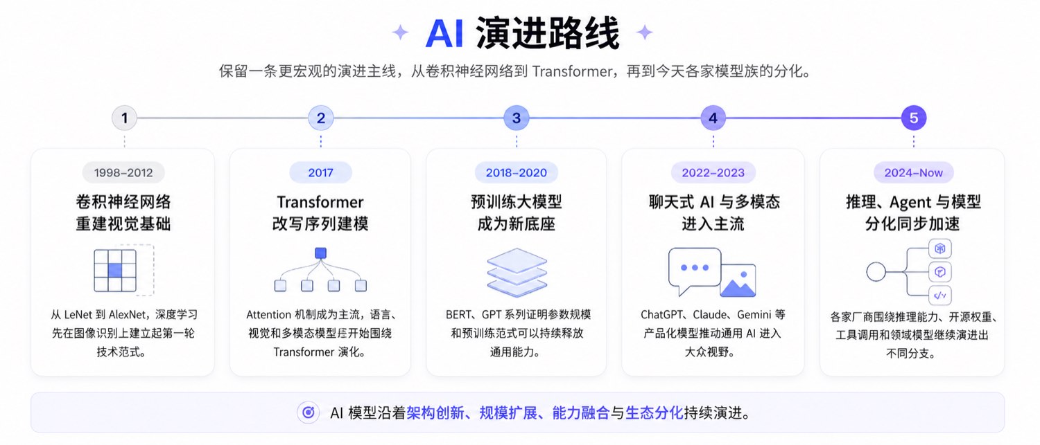 AI 演进路线信息图