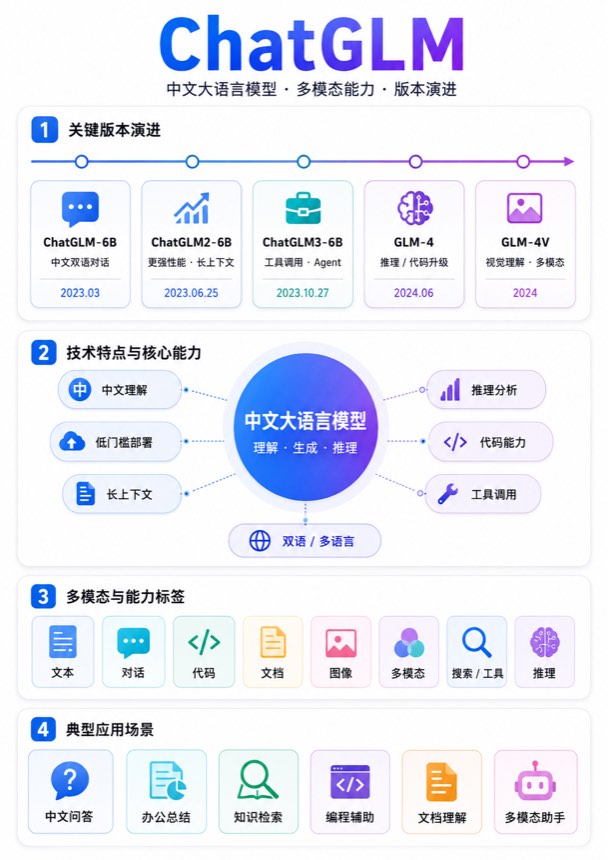 ChatGLM 信息图
