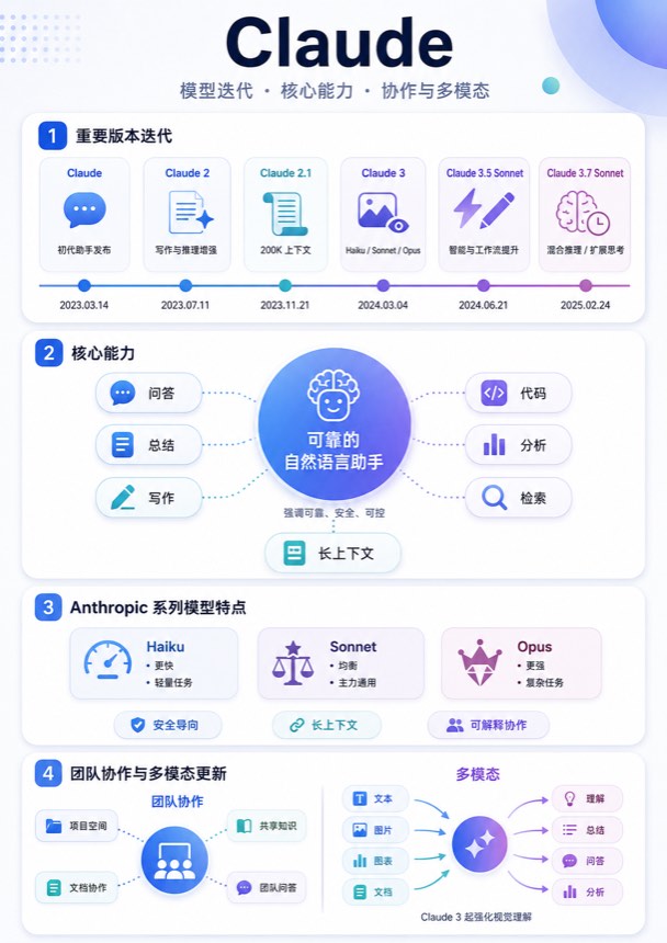 Claude 信息图