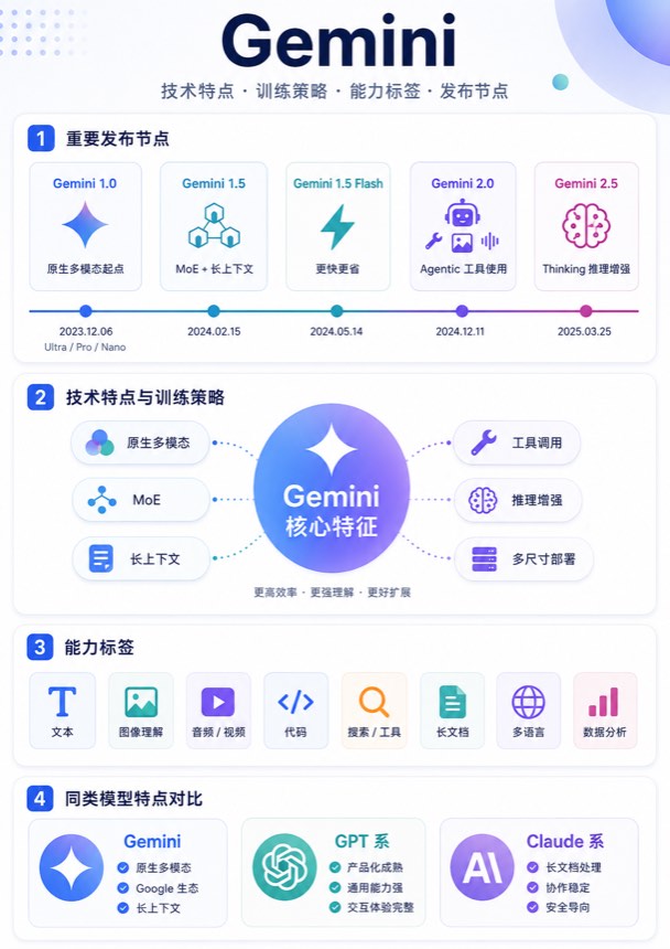 Gemini 信息图