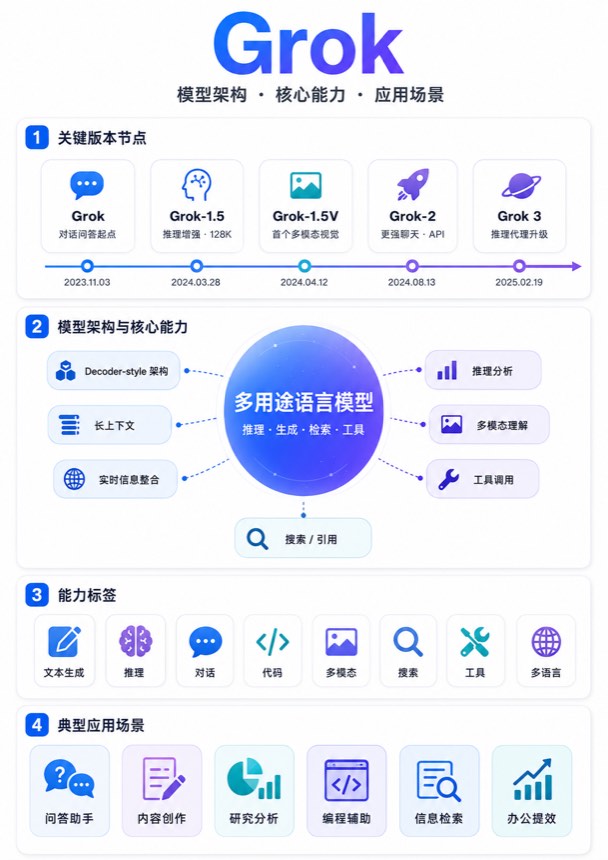 Grok 信息图