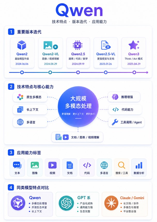 Qwen 信息图