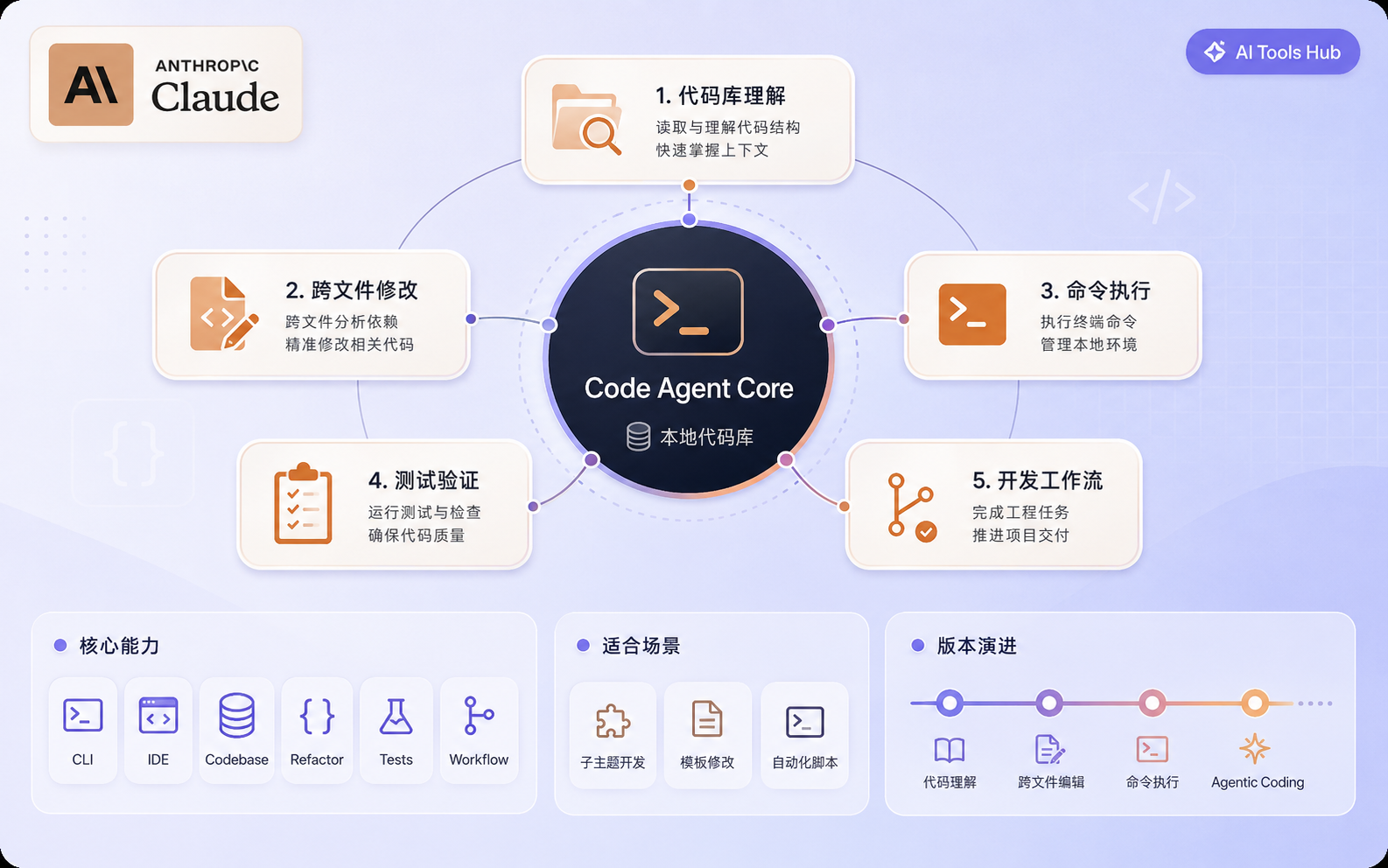 Claude Code 信息图