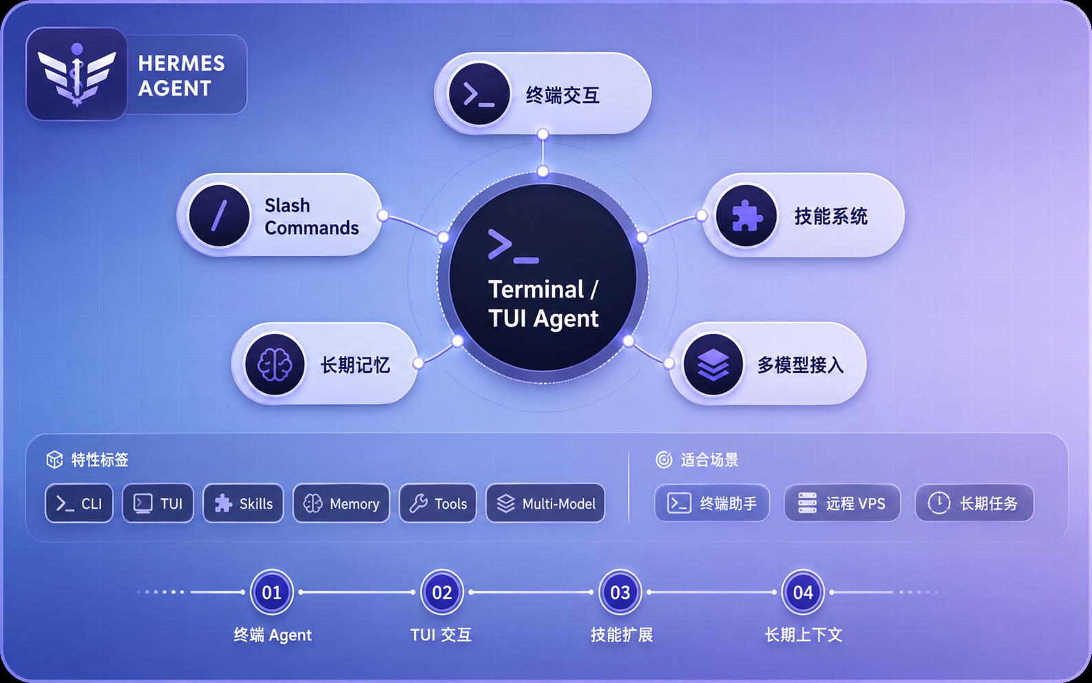 Hermes Agent 信息图