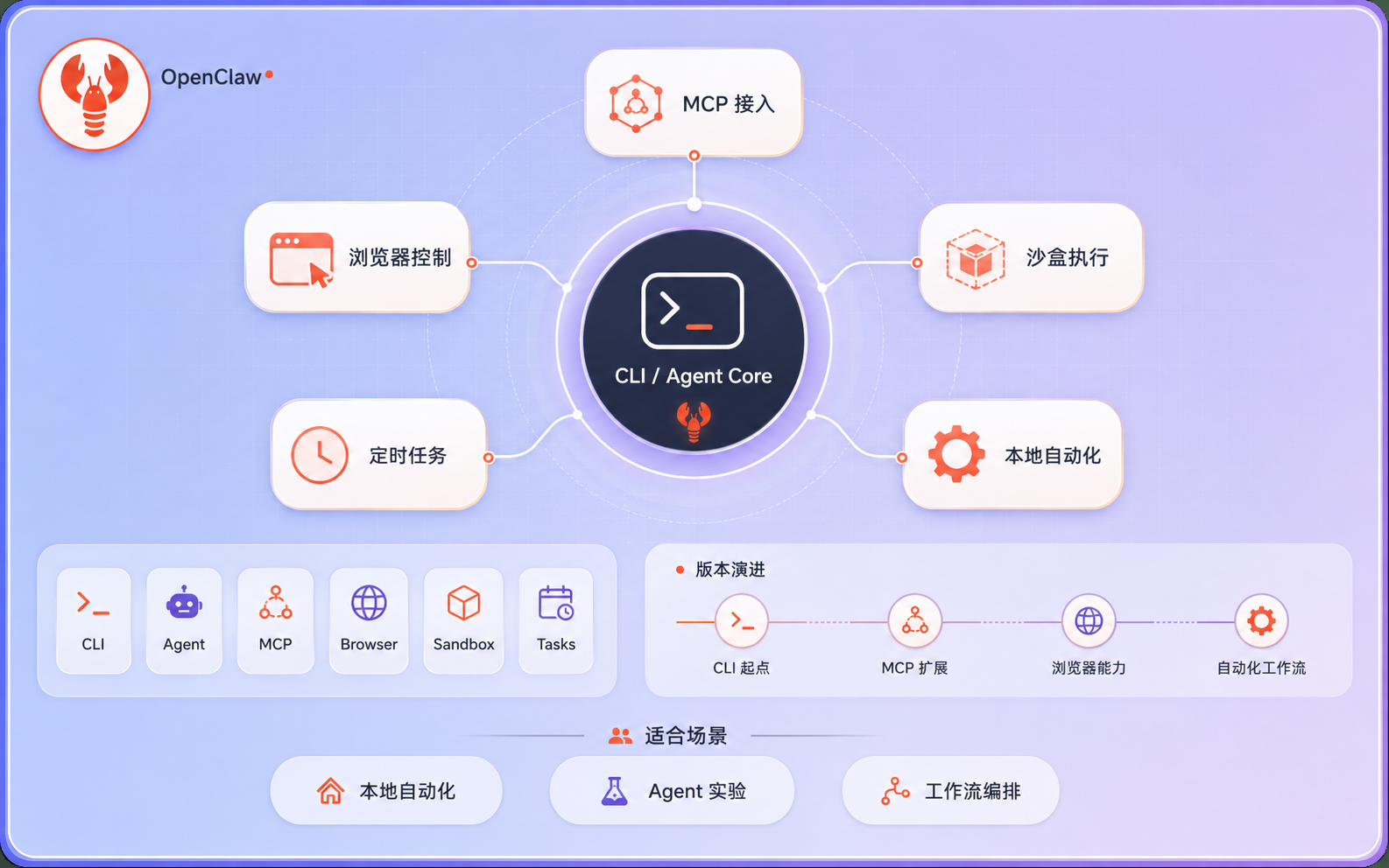OpenClaw 信息图
